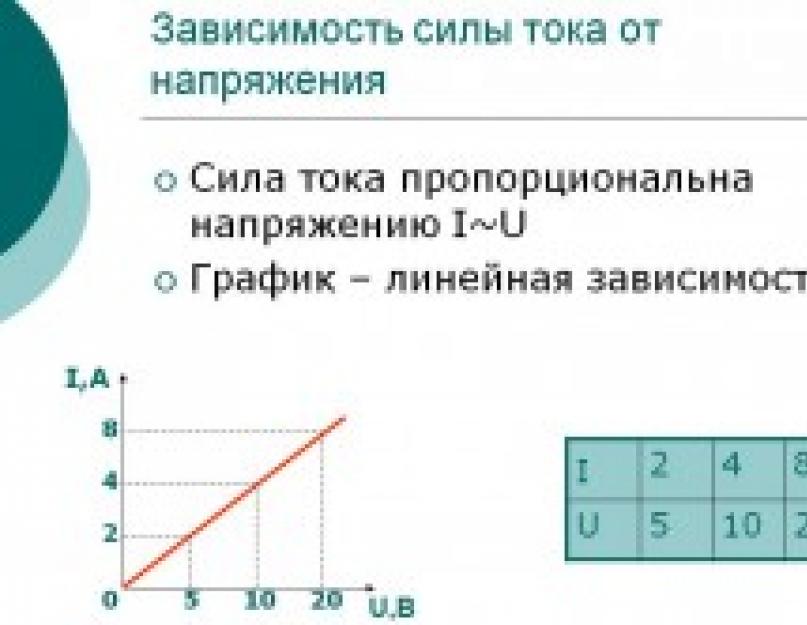 Выражение закона ома для участка цепи. Закон Ома — проще некуда