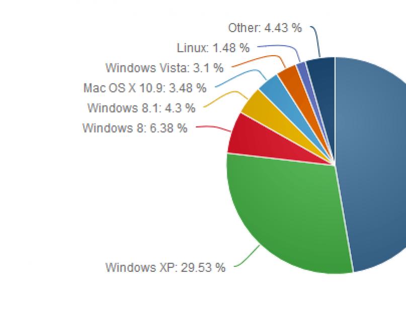 Xp поддерживается. Как быть с Windows XP после прекращения поддержки