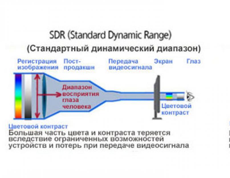 Расширяем динамический диапазон. Стандартный динамический диапазон SDR. Расширение динамического диапазона. Ступени динамического диапазона. Расширенный динамический диапазон.