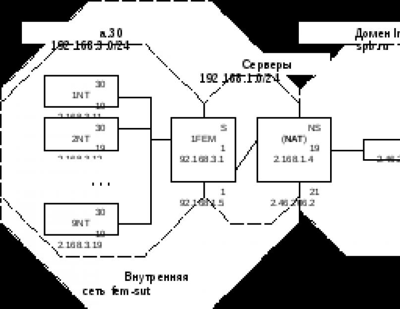 Telnet порт по умолчанию. Что такое Telnet и как пользоваться утилитой