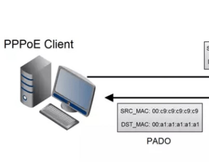 Что такое PPPoE: определение, принцип работы и способ подключения. Роутеры с поддержкой протокола PPPoE