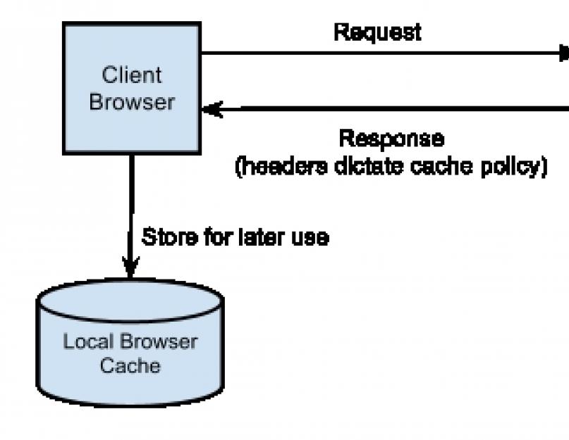 Cached policy. Кэширование. Кэширование данных архитектура. Кешир. Кэширование картинки.