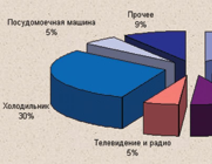 Бытовая техника какая больше потребляет. Хищение электричества соседями