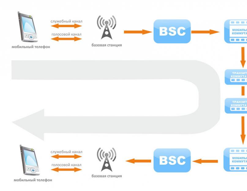 Устройство базовой станции сотовой. Устройство базовых станций сотовой связи
