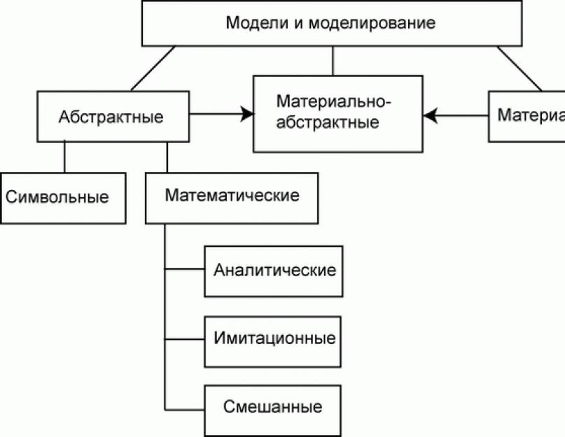 Модели различаются размером формой и. Информационная модель: описание, структура, виды, типы информационных моделей, разработка, создание, использование информационной модели