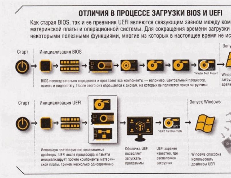 Что такое загрузка uefi. Загрузочная флешка UEFI: обязательные условия для создания