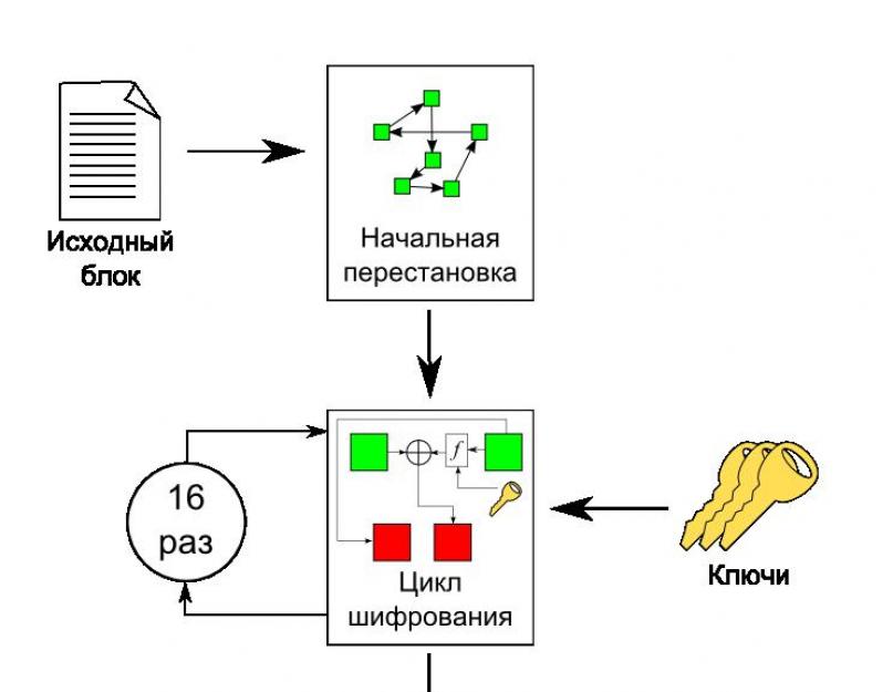 Удалить разряды четности из строки шифрования des. Стандарт шифрования данных (DES)