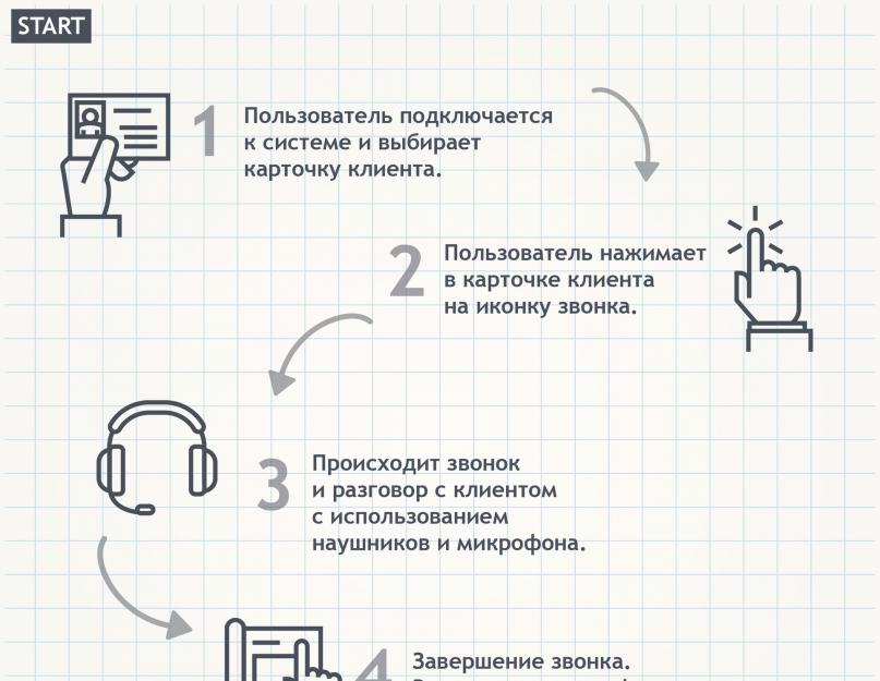 Готовые интеграции с CRM. CRM-система ip-телефонии