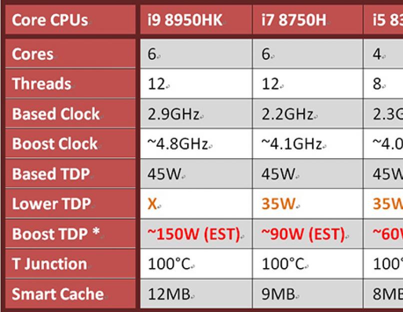 Последняя модель процессора intel core i7. Спецификации графической подсистемы