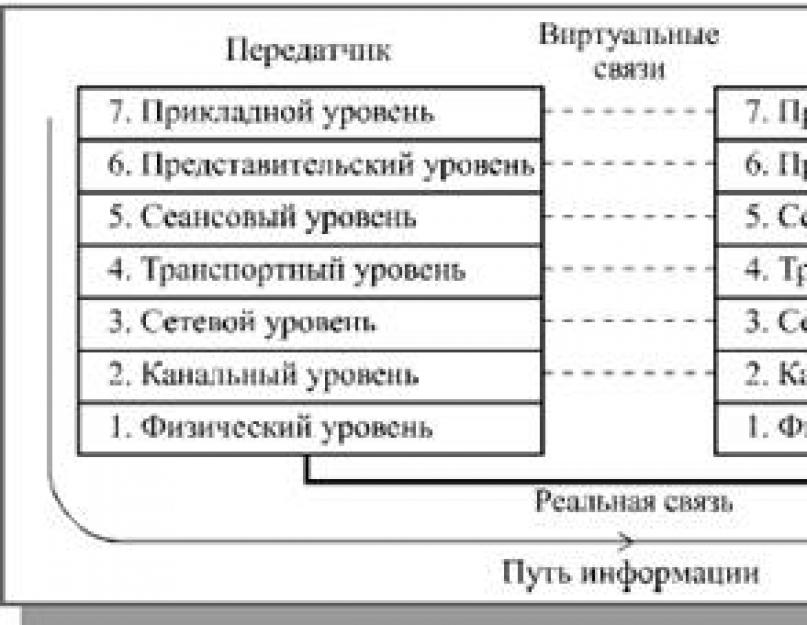 Сетевые протоколы и стандарты. Общие сведения о модели OSI и стеке протоколов OSI