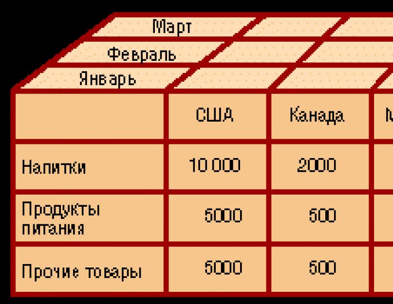 Многомерные кубы, OLAP и MDX. Создание куба продаж по Интернету