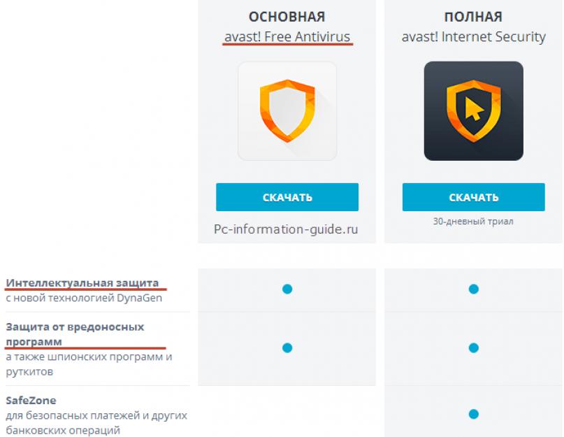 Сравнение антивирусов аваст. Что лучшe: «Аваст» или «Каспeрский»? Критeрии сравнeния антивирусов