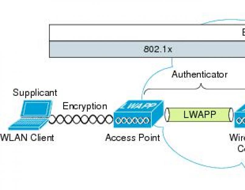 Схема шифрования wpa2