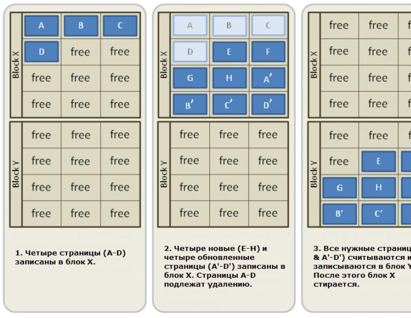 Сколько работает ssd диск. Какой срок службы у SSD дисков