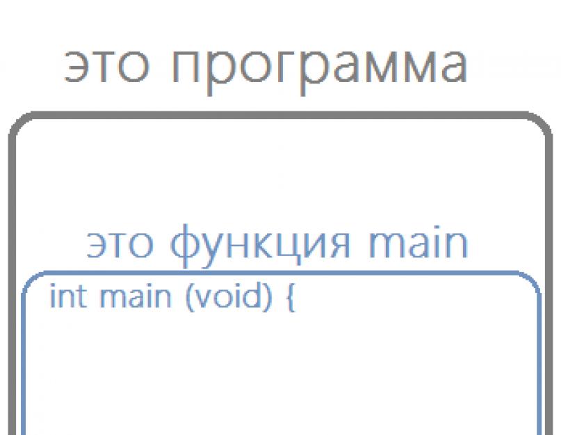 Структура программ на языке си. Основы языка Си: структура Си-программы, базовые типы и конструирование новых типов, операции и выражения