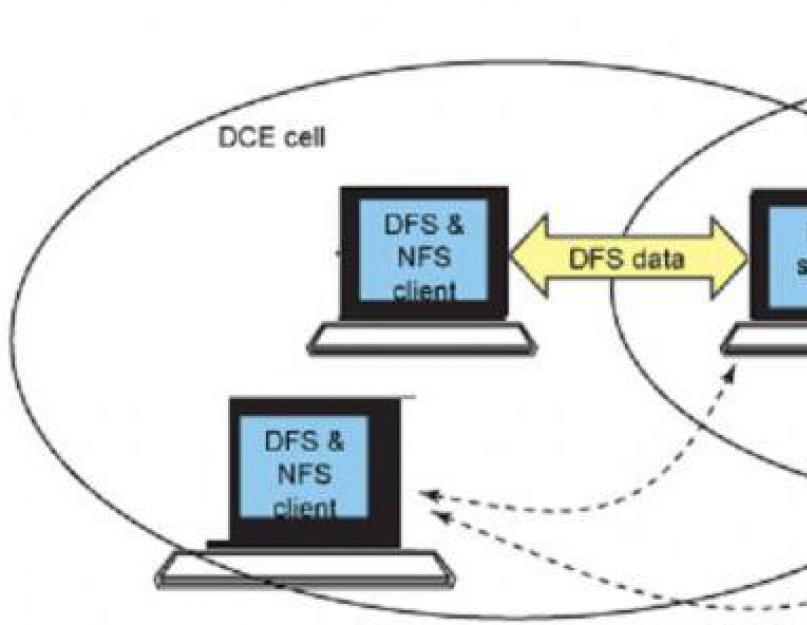 Что такое NFS? Network File System. Протокол сетевого доступа к файловым системам