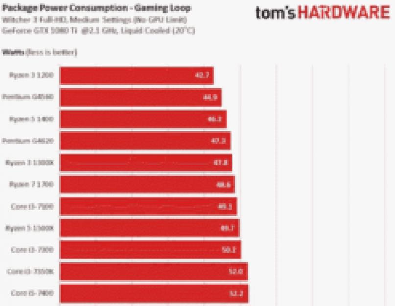 Игровые процессоры для компьютера intel. Тип и частота поддерживаемой оперативной памяти