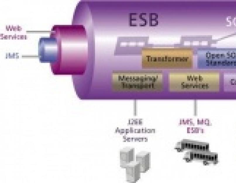 Esb шина. Сервисная интеграционная шина. Корпоративная шина данных. Шина ESB. Корпоративная сервисная шина.