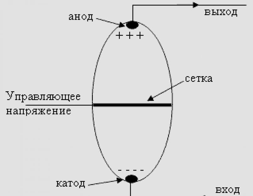 Первое поколение эвм. Ламповые компьютеры