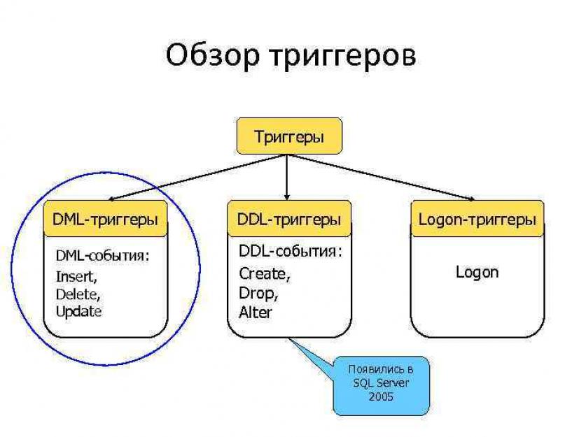 Пример триггера по планированию на sql. Изменение структуры триггера