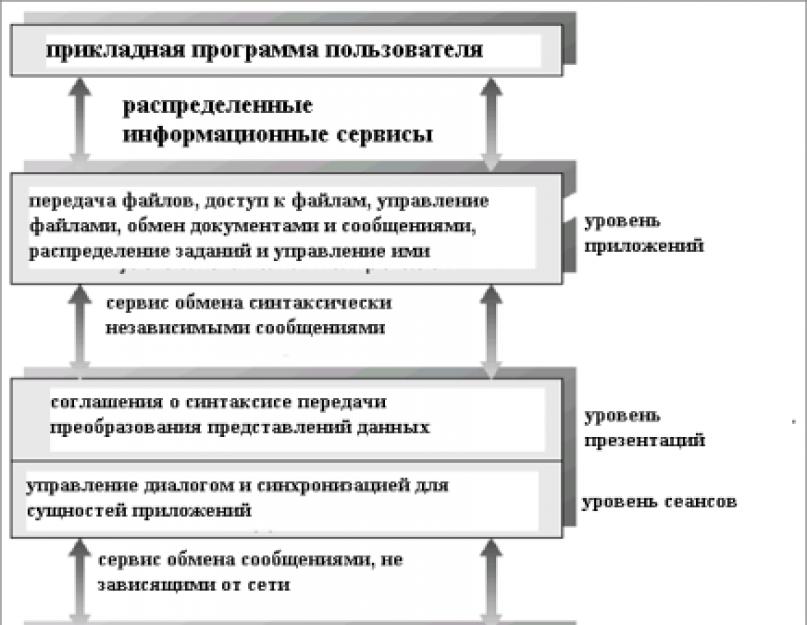 Коммуникационные протоколы вычислительных сетей. Стандартные стеки коммуникационных протоколов