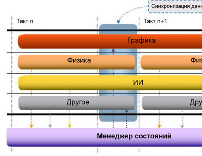 Применение многопоточности в играх. Готовы ли игры к HyperThreading