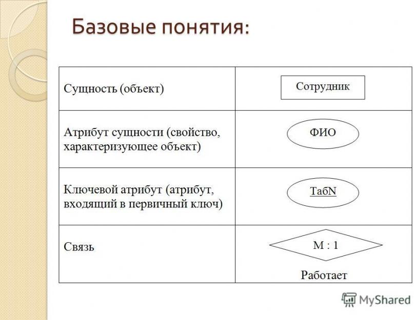 Er моделирование. Построение реляционной структуры из ER-модели