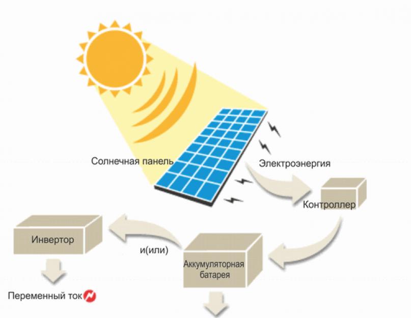 Принцип работы солнечной батареи. Как работают солнечные батареи: принцип, устройство, материалы