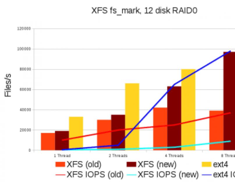 Файловая система XFS для начинающих. Файловые системы iso9660 и udf