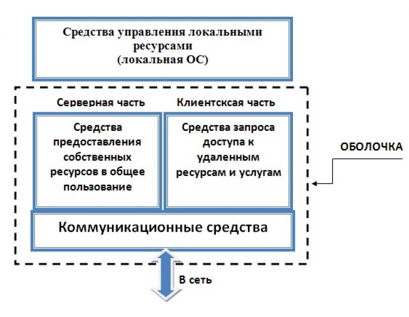 Назначение особенности и разновидности сетевых ос. Сетевые операционные системы