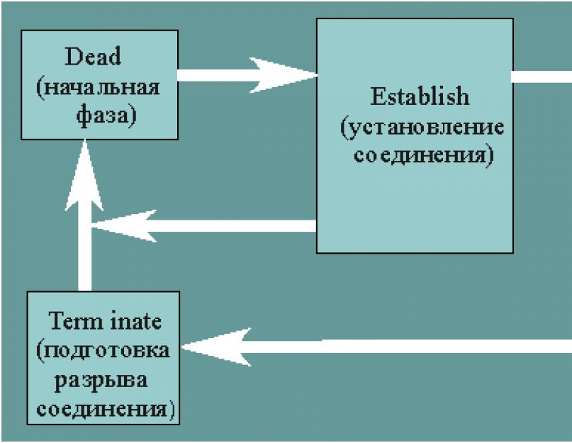 Протоколы SLIP, PPP. Протокол SLIP (Serial Line Internet Protocol)