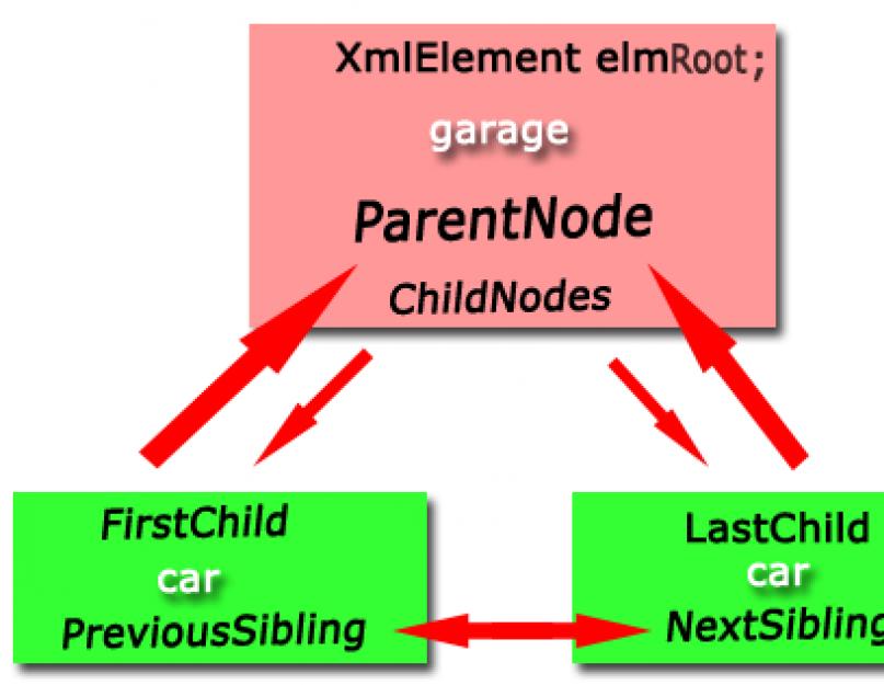 Работаем с LINQ to XML. Работа с XML в.NET-приложениях