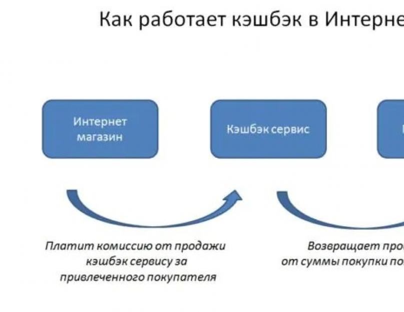 Кэшбэк - что это такое простыми словами? Кэшбэк — что это такое простыми словами и какие сервисы возврата денег по Cash Back лучше использовать. 