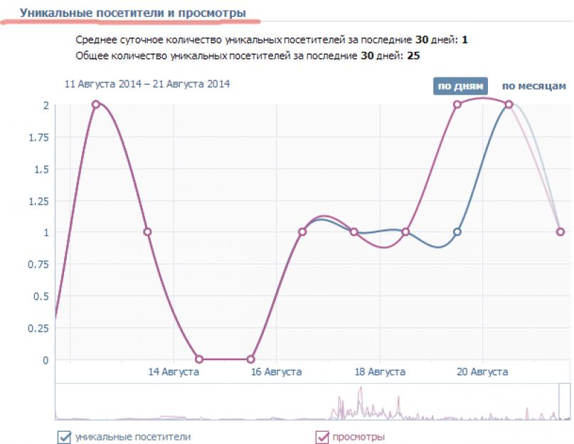 Уникальные посетители. Статистика просмотров в ВК. Посещаемость группы. Уникальные посетители в ВК это.