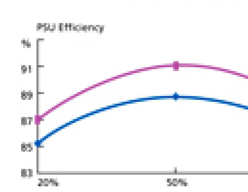 Расчет необходимого блока питания компьютера. Расчёт необходимой мощности или Как выбрать Блок Питания