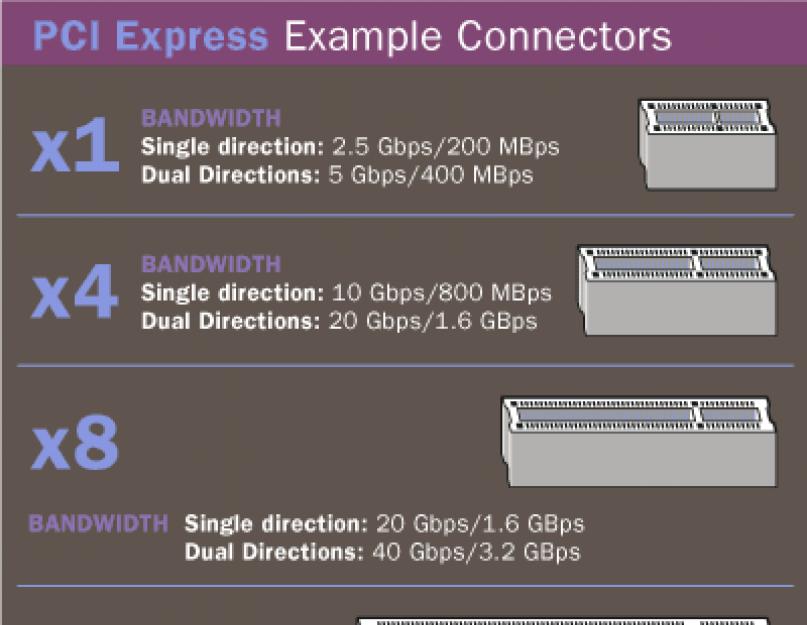 PCI-устройства - что это? PCI-видеокарта. Разъемы материнской платы: как подключить