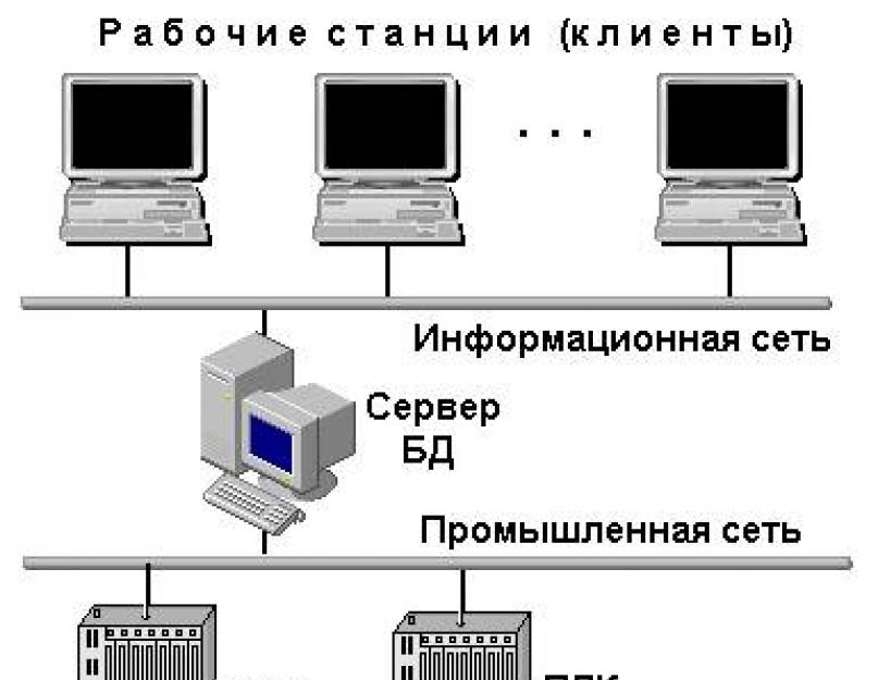 Схема рабочая станция запрос сервер