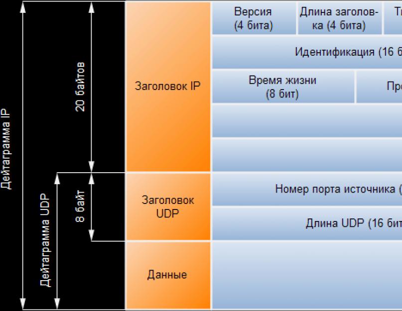 Основным преимуществом протокола tcp над udp является. Разница между TCP и UDP