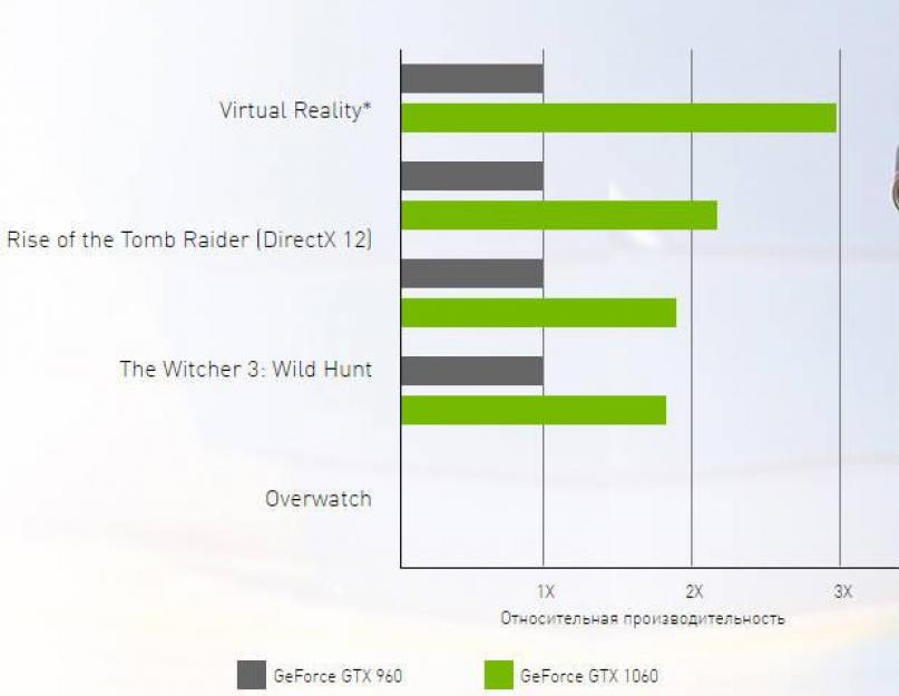 Тестирование карты nvidia geforce gtx 1060. Видеокарты