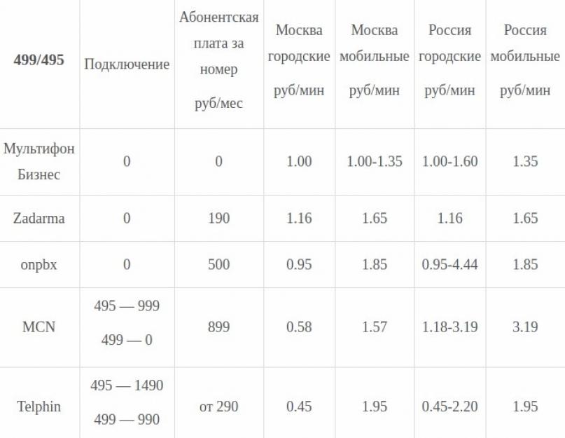 Рейтинг провайдеров IP-телефонии и виртуальных АТС. Самая выгодная IP-телефония для дома