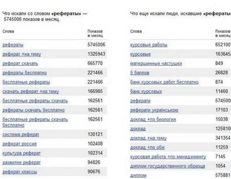 Самые частые вопросы в яндексе. Как посмотреть статистику запросов Яндекс