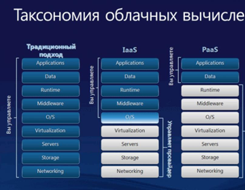 Понятие облачных технологий. Что такое облачные технологии? Применение облачных технологий