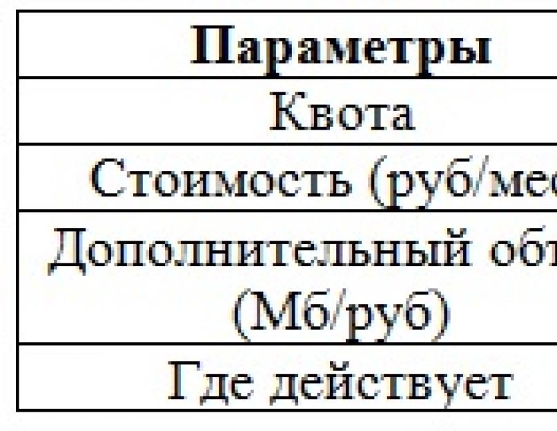 Безлимитный мобильный интернет на МТС: актуальные тарифы и опции. Как подключить безлимитный интернет на Мегафон: Детальный обзор опций и условий подключения