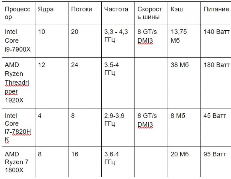 Топ 5 процессоров для игр. Core i5 или Core i7? Пятерка лучших моделей процессоров от Intel