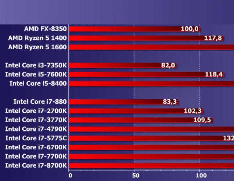 Intel core i7 600 серия. Спецификации графической подсистемы