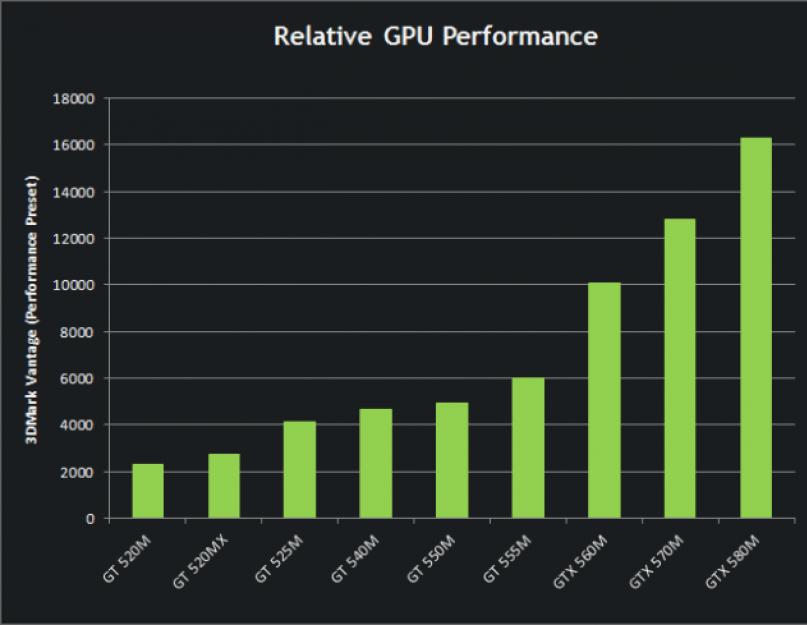 Nvidia geforce gt 540m характеристики для игр. 