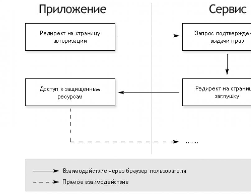 OAuth ВКонтакте: использования в корыстных целях. Стратегии распределения учетных данных