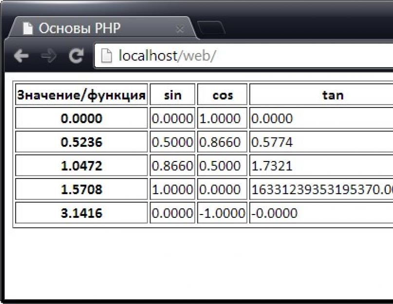 Php сложение чисел. Операции с переменными PHP (операторы)