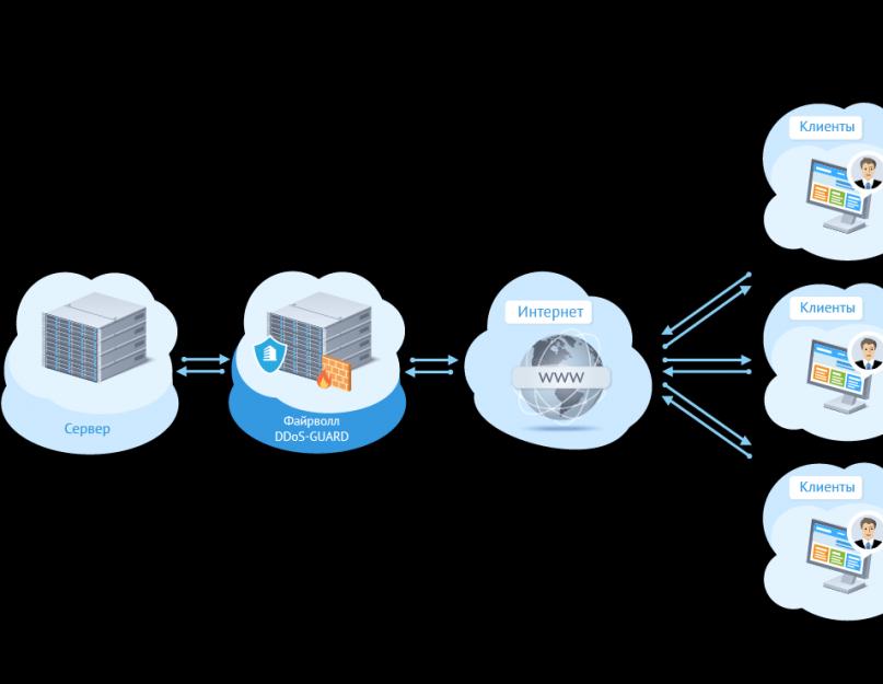 Ddos атака — подробное руководство. Что такое ddos атаки, как их осуществляют и методы защиты от них