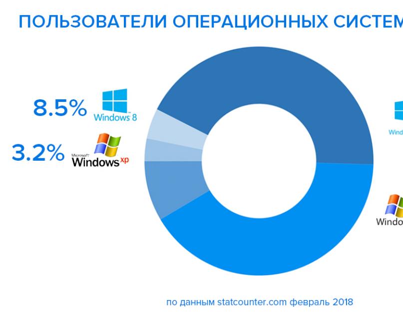 Самый лучший антивирусник для windows 7. Наилучшая защита операционных систем